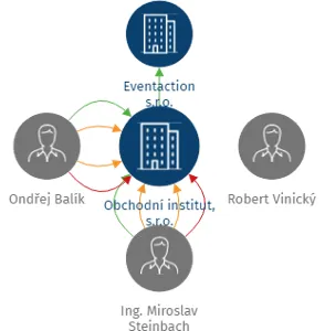 Obchodní institut, s.r.o., IČO: 24675784: vizualizace vztahů osob a společností
