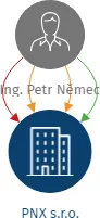 PNX s.r.o., IČO: 24676675: vizualizace vztahů osob a společností