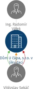 Dům U čápa, s.r.o. v likvidaci, IČO: 24676730: vizualizace vztahů osob a společností