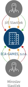 ECA-GAMES, s.r.o., IČO: 24677353: vizualizace vztahů osob a společností