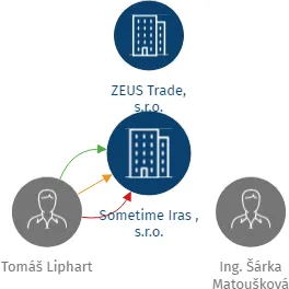 Sometime Iras , s.r.o., IČO: 24677396: vizualizace vztahů osob a společností