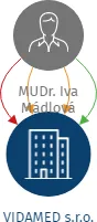 VIDAMED s.r.o., IČO: 24678082: vizualizace vztahů osob a společností