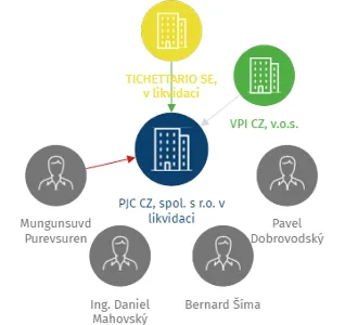 PJC CZ, spol. s r.o. v likvidaci, IČO: 24678139: vizualizace vztahů osob a společností