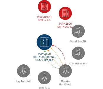TOP CZECH PARTNERS FINANCE s.r.o. v likvidaci, IČO: 24678431: vizualizace vztahů osob a společností