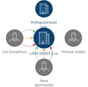 LIPEX INVEST s.r.o., IČO: 24678945: vizualizace vztahů osob a společností