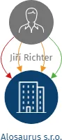 Alosaurus s.r.o., IČO: 24679771: vizualizace vztahů osob a společností