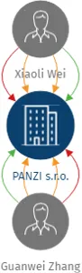 PANZI s.r.o., IČO: 24680443: vizualizace vztahů osob a společností