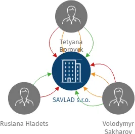 SAVLAD s.r.o., IČO: 24681326: vizualizace vztahů osob a společností