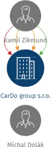 CarDo group s.r.o., IČO: 24681466: vizualizace vztahů osob a společností