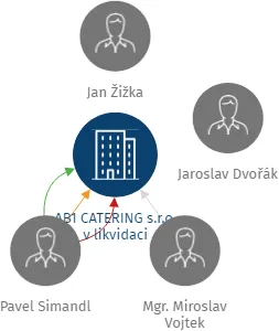 AB1 CATERING s.r.o. v likvidaci, IČO: 24684333: vizualizace vztahů osob a společností