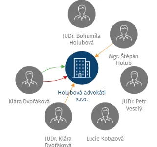 Holubová advokáti s.r.o., IČO: 24686727: vizualizace vztahů osob a společností