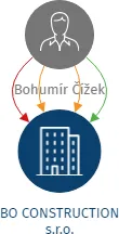 BO CONSTRUCTION s.r.o., IČO: 24686883: vizualizace vztahů osob a společností
