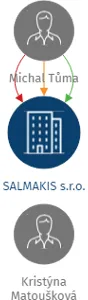SALMAKIS s.r.o., IČO: 24686891: vizualizace vztahů osob a společností