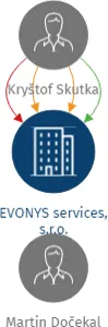 EVONYS services, s.r.o., IČO: 24688053: vizualizace vztahů osob a společností