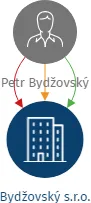 Bydžovský s.r.o., IČO: 24689459: vizualizace vztahů osob a společností