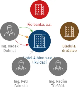 Vizualizace vztahů osob a společností - Hotel Albion s.r.o. v likvidaci