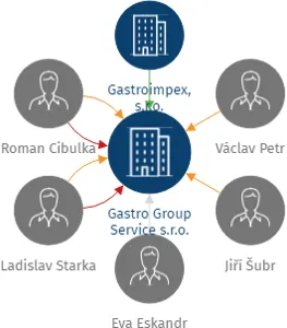 Gastro Group Service s.r.o., IČO: 24689629: vizualizace vztahů osob a společností