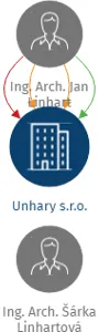 Unhary s.r.o., IČO: 24691135: vizualizace vztahů osob a společností