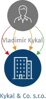 Kykal & Co. s.r.o., IČO: 24695645: vizualizace vztahů osob a společností