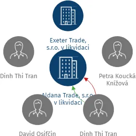 Aldana Trade, s.r.o. v likvidaci, IČO: 24695670: vizualizace vztahů osob a společností