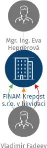 FINAM Krepost s.r.o. v likvidaci, IČO: 24696633: vizualizace vztahů osob a společností
