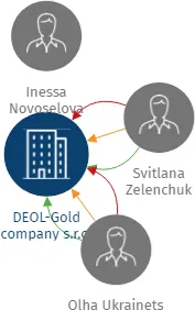 DEOL-Gold company s.r.o., IČO: 24696897: vizualizace vztahů osob a společností