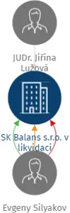 SK Balans s.r.o. v likvidaci, IČO: 24697915: vizualizace vztahů osob a společností