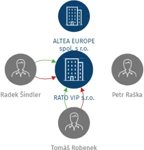 RATO VIP s.r.o., IČO: 24699195: vizualizace vztahů osob a společností
