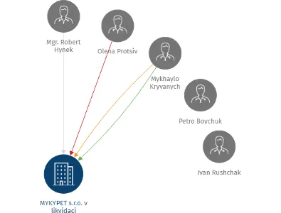 MYKYPET s.r.o. v likvidaci, IČO: 24699608: vizualizace vztahů osob a společností