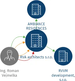 RVA architects s.r.o., IČO: 24699624: vizualizace vztahů osob a společností