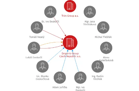 Emporio Group Czech Republic a.s., IČO: 24659622: vizualizace vztahů osob a společností