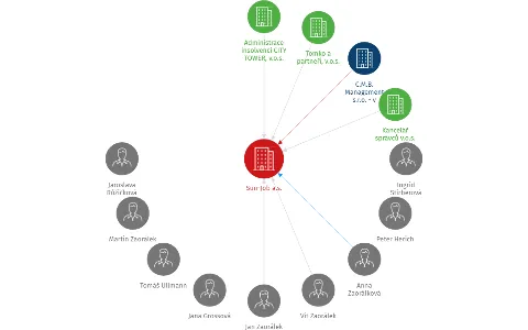 Sun-Job a.s., IČO: 24662704: vizualizace vztahů osob a společností