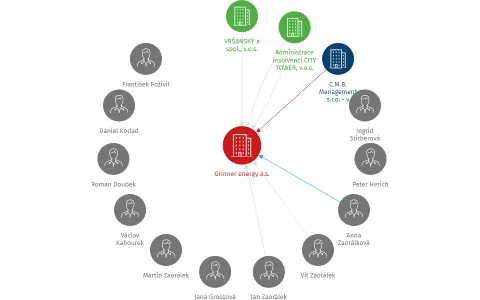 Grinner energy a.s., IČO: 24669601: vizualizace vztahů osob a společností