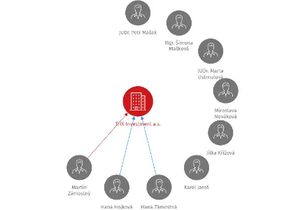 THX Investment a.s., IČO: 24680265: vizualizace vztahů osob a společností