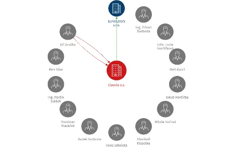 Clauvia a.s., IČO: 24697559: vizualizace vztahů osob a společností
