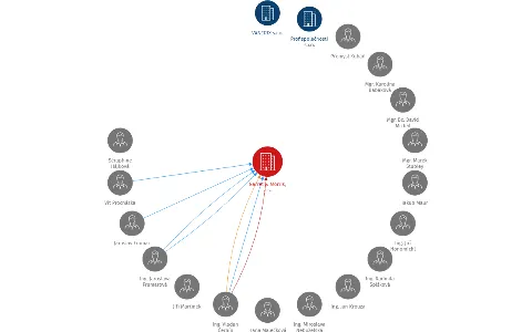 Garret & Morris, a.s., IČO: 24699179: vizualizace vztahů osob a společností