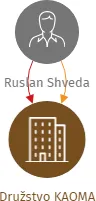 Družstvo KAOMA, IČO: 24678813: vizualizace vztahů osob a společností