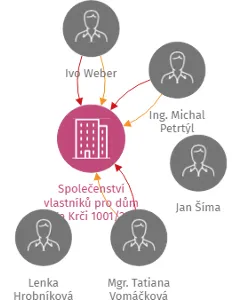 Společenství vlastníků pro dům Ke Krči 1001/22, IČO: 24656593: vizualizace vztahů osob a společností