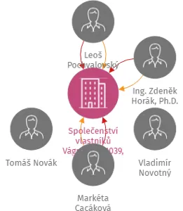 Společenství vlastníků Vágnerova 1039, Praha 9, Kbely, IČO: 24668851: vizualizace vztahů osob a společností