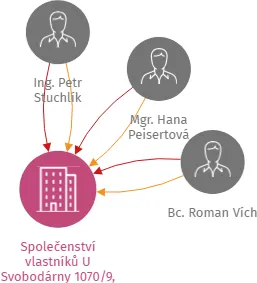 Společenství vlastníků U Svobodárny 1070/9, Praha 9 - Libeň, IČO: 24669652: vizualizace vztahů osob a společností