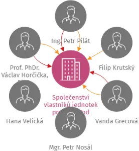 Společenství vlastníků jednotek pro dům Pod Sokolovnou č.p. 693, IČO: 24673081: vizualizace vztahů osob a společností
