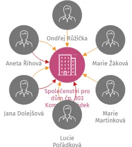 Vizualizace vztahů osob a společností - Společenství pro dům čp. 303 Komorní Hrádek