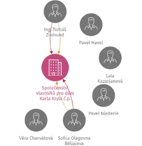 Společenství vlastníků pro dům Karla Kryla č.p. 2679, Praha 5 - Stodůlky, IČO: 24676519: vizualizace vztahů osob a společností