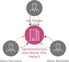 Společenství pro dům Modrá 1979, Praha 5, IČO: 24677027: vizualizace vztahů osob a společností