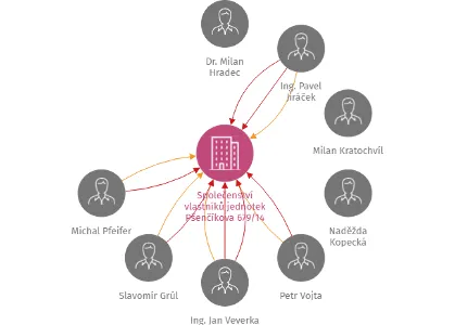Společenství vlastníků jednotek Pšenčíkova 679/14, IČO: 24682721: vizualizace vztahů osob a společností