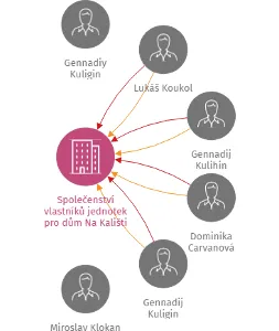Společenství vlastníků jednotek pro dům Na Kališti čp. 568, CHýně, IČO: 24686760: vizualizace vztahů osob a společností