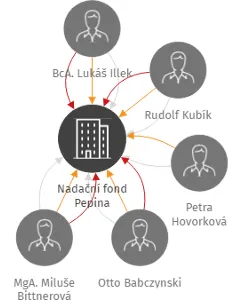 Nadační fond Pepina, IČO: 24656208: vizualizace vztahů osob a společností