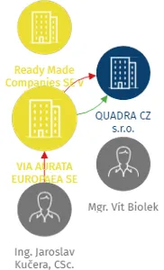 VIA AURATA EUROPAEA SE, IČO: 24693596: vizualizace vztahů osob a společností