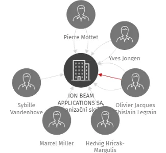 ION BEAM APPLICATIONS SA, organizační složka, IČO: 24673021: vizualizace vztahů osob a společností