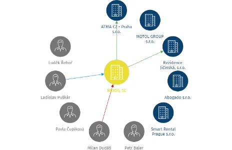 Vizualizace vztahů osob a společností - NEXOS, SE